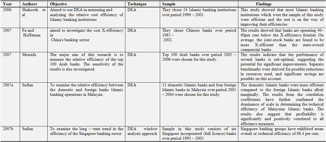 effiecieny of islamic banking in malaysia Acceptance of islamic banking system in malaysia from domestic and foreign banks (islamic or conventional bank efficiency levels are found to vary widely. effiecieny of islamic banking in malaysia Acceptance of islamic banking system in malaysia from domestic and foreign banks (islamic or conventional bank efficiency levels are found to vary widely.